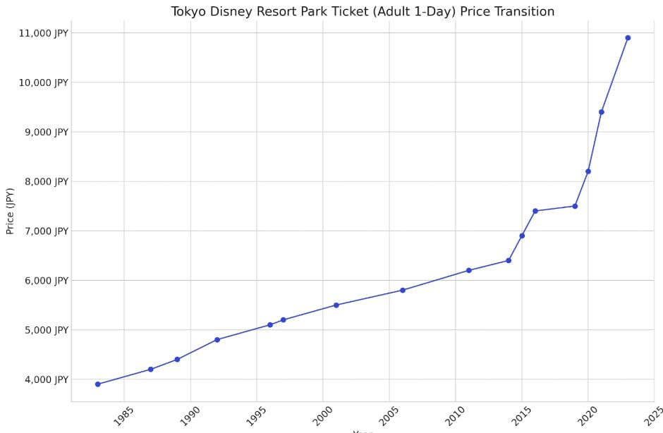 開園当初から2025年までのディズニーチケットの価格の上昇を現したグラフ。