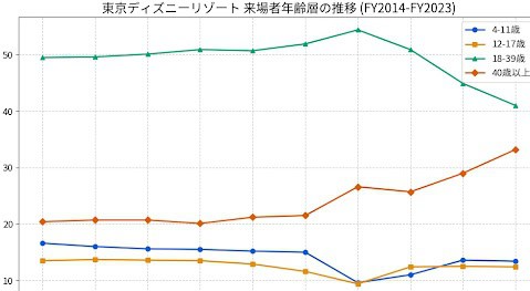 ディズニーリゾートの年齢区分の推移を現したグラフ